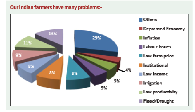 Our Indian farmers have many Problems